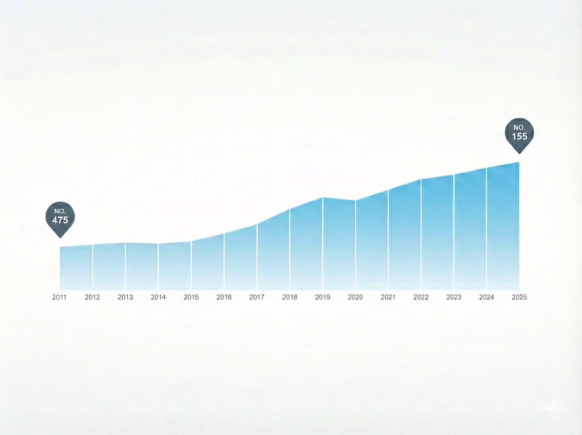 14 AÑOS EN EL RANKING FORTUNE GLOBAL 500